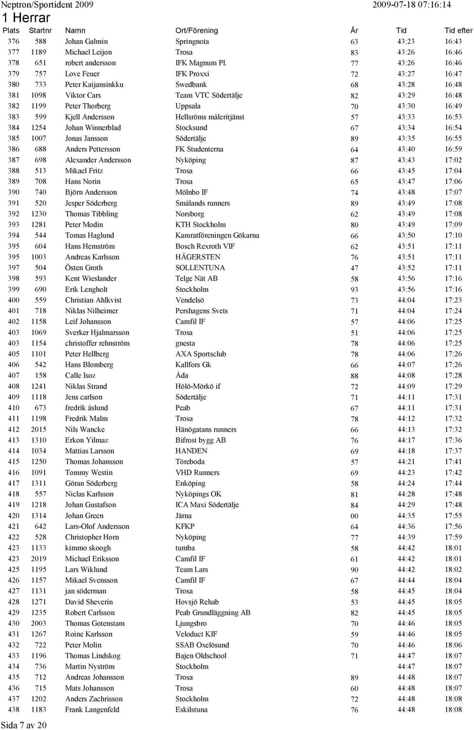 70 43:30 16:49 383 599 Kjell Andersson Hellsröms måleritjänst 57 43:33 16:53 384 1254 Johan Winnerblad Stocksund 67 43:34 16:54 385 1007 Jonas Jansson Södertälje 89 43:35 16:55 386 688 Anders