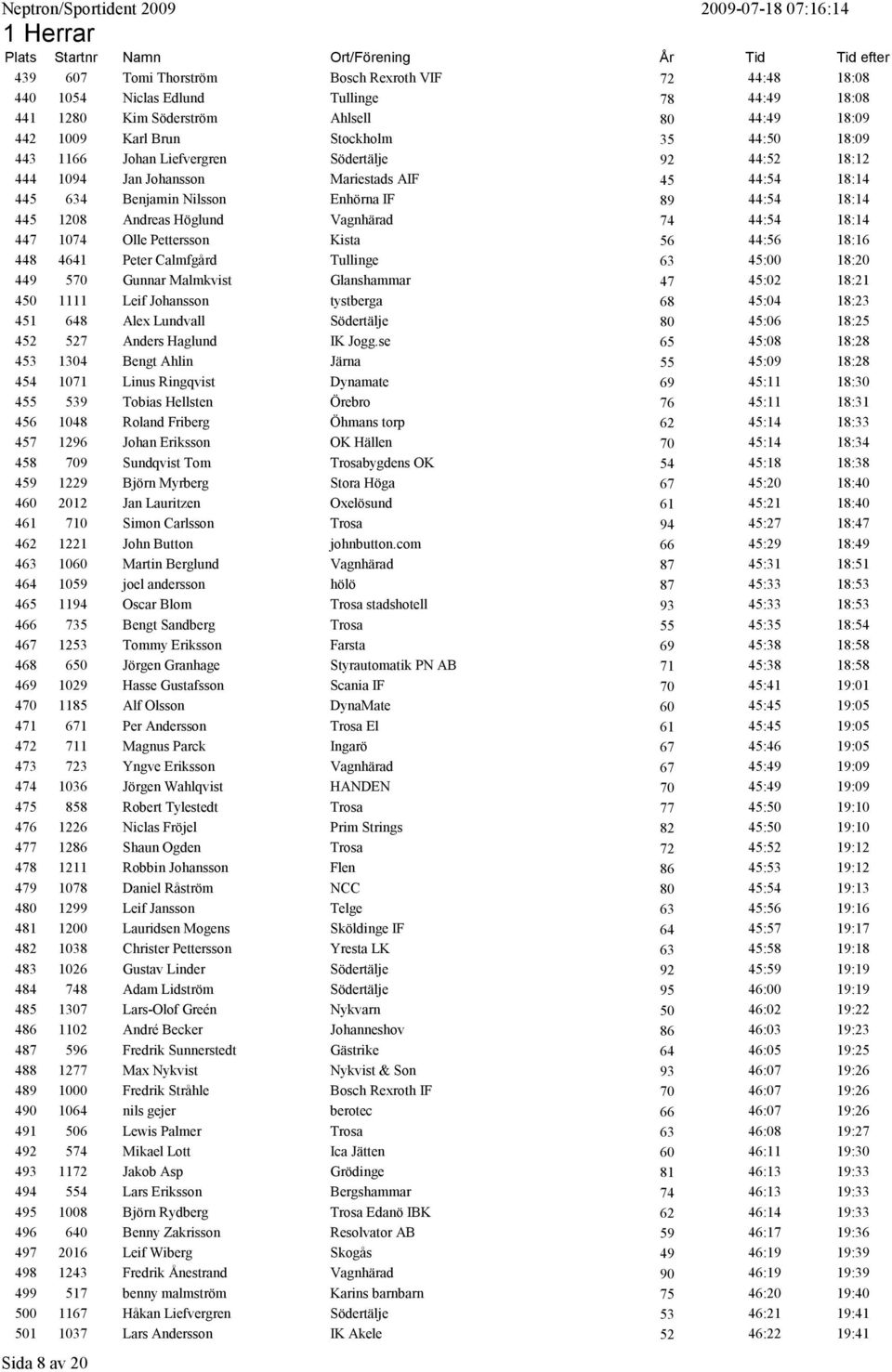 18:14 447 1074 Olle Pettersson Kista 56 44:56 18:16 448 4641 Peter Calmfgård Tullinge 63 45:00 18:20 449 570 Gunnar Malmkvist Glanshammar 47 45:02 18:21 450 1111 Leif Johansson tystberga 68 45:04