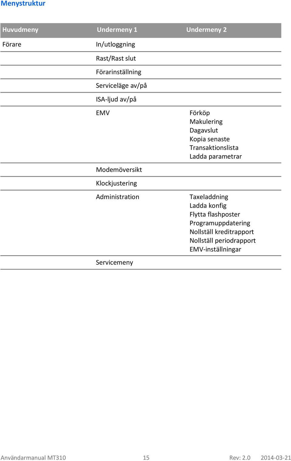 Dagavslut Kopia senaste Transaktionslista Ladda parametrar Taxeladdning Ladda konfig Flytta flashposter