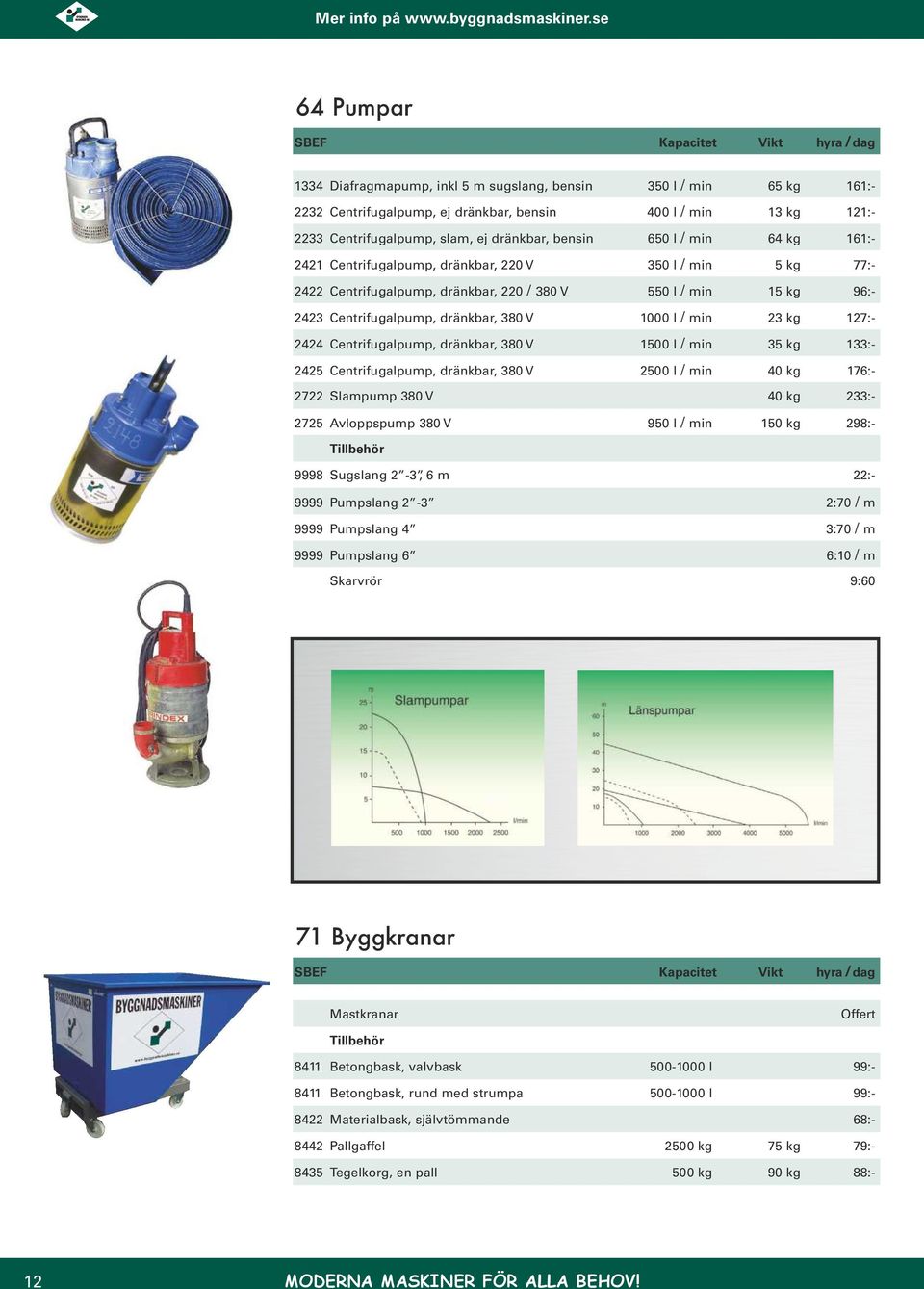 kg 127:- 2424 Centrifugalpump, dränkbar, 380 V 1500 l / min 35 kg 133:- 2425 Centrifugalpump, dränkbar, 380 V 2500 l / min 40 kg 176:- 2722 Slampump 380 V 40 kg 233:- 2725 Avloppspump 380 V 950 l /