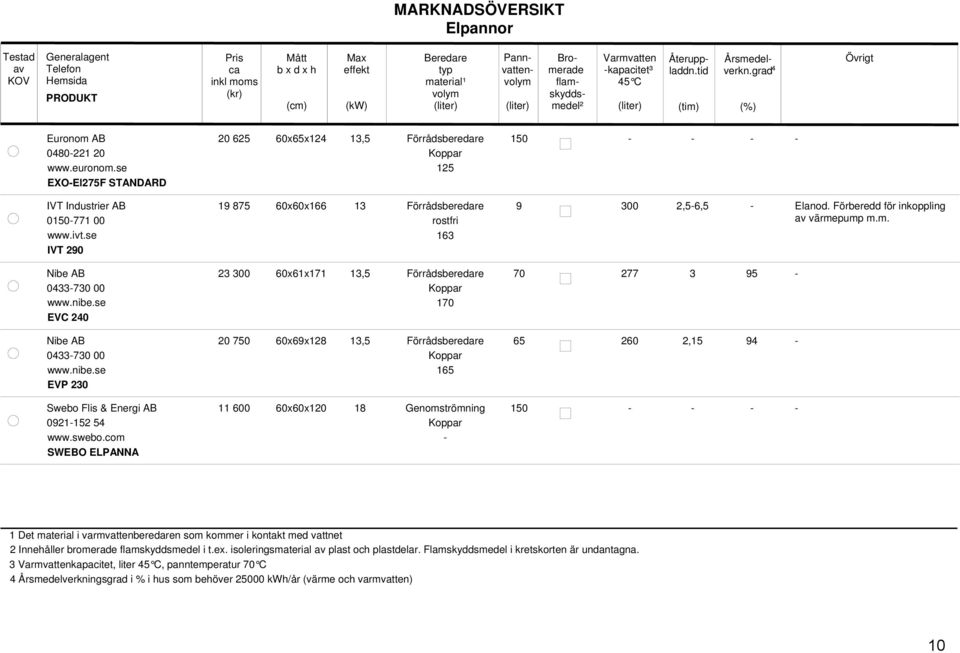 com SWEBO ELPANNA 20 625 60x65x124 13,5 Förrådsberedare 150 Koppar 125 19 875 60x60x166 13 Förrådsberedare 9 300 2,56,5 Elanod. Förberedd för inkoppling rostfri värmepump m.m. 163 23 300 60x61x171