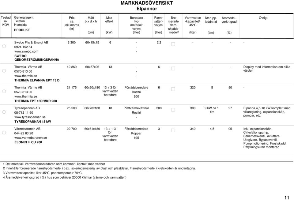 se THERMIA ELPANNA EPT 13 D 3 300 60x15x15 6 2,2 12 860 60x57x26 13 6 Display med information om olika värden Thermia Värme AB 0570813 00 www.thermia.