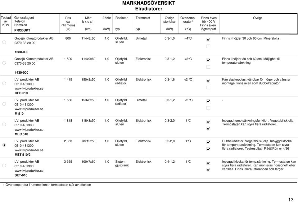 Mineralolja sluten 1380000 Gnosjö Klimatprodukter AB 037033 20 00 1 500 114x9x60 1,0 Oljefylld, Elektronisk 0,31,2 <2 C Finns i höjder 30 och 60 cm.