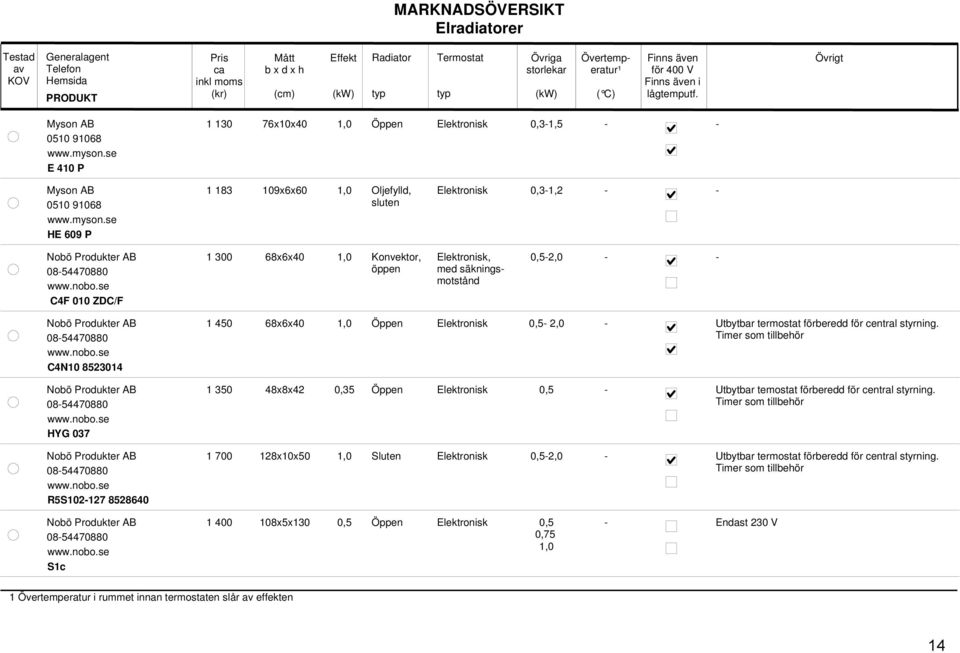 se C4F 010 ZDC/F 1 300 68x6x40 1,0 Konvektor, Elektronisk, 0,52,0 öppen med säkningsmotstånd Nobö Produkter AB 0854470880 www.nobo.se C4N10 8523014 Nobö Produkter AB 0854470880 www.nobo.se HYG 037 Nobö Produkter AB 0854470880 www.