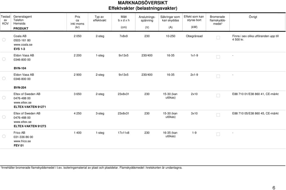 2 200 1steg 9x13x5 230/400 1635 1x19 BVN104 Eldon Vasa AB 0346800 00 2 900 2steg 9x13x5 230/400 1635 2x19 BVN204 Eltex of Sweden AB 0476488 00 www.eltex.