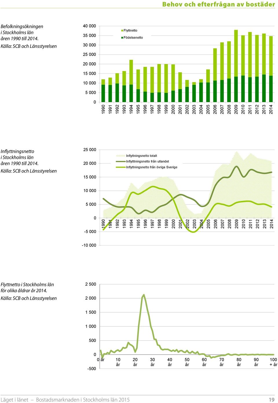 1990 till 2014 Källa: SCB 1999 2000 2001 2002 2003 2004 2005 2006 2007 2008 2009 2010 2011 2012 2013 2014 Inflyttningsnetto i Stockholms län åren 1990 till 2014.