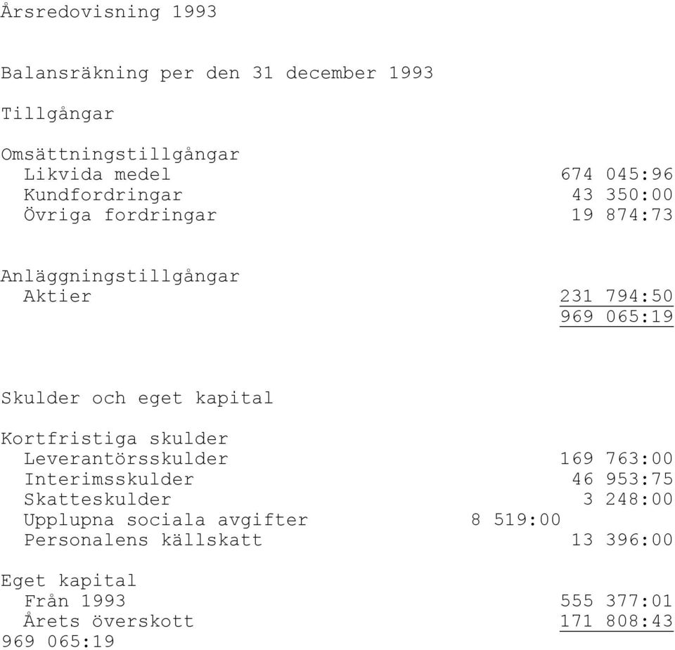 kapital Kortfristiga skulder Leverantörsskulder 169 763:00 Interimsskulder 46 953:75 Skatteskulder 3 248:00 Upplupna