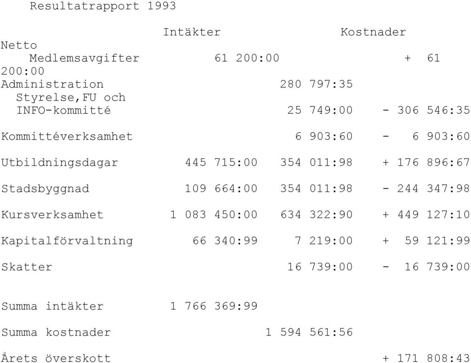 Stadsbyggnad 109 664:00 354 011:98-244 347:98 Kursverksamhet 1 083 450:00 634 322:90 + 449 127:10 Kapitalförvaltning 66 340:99