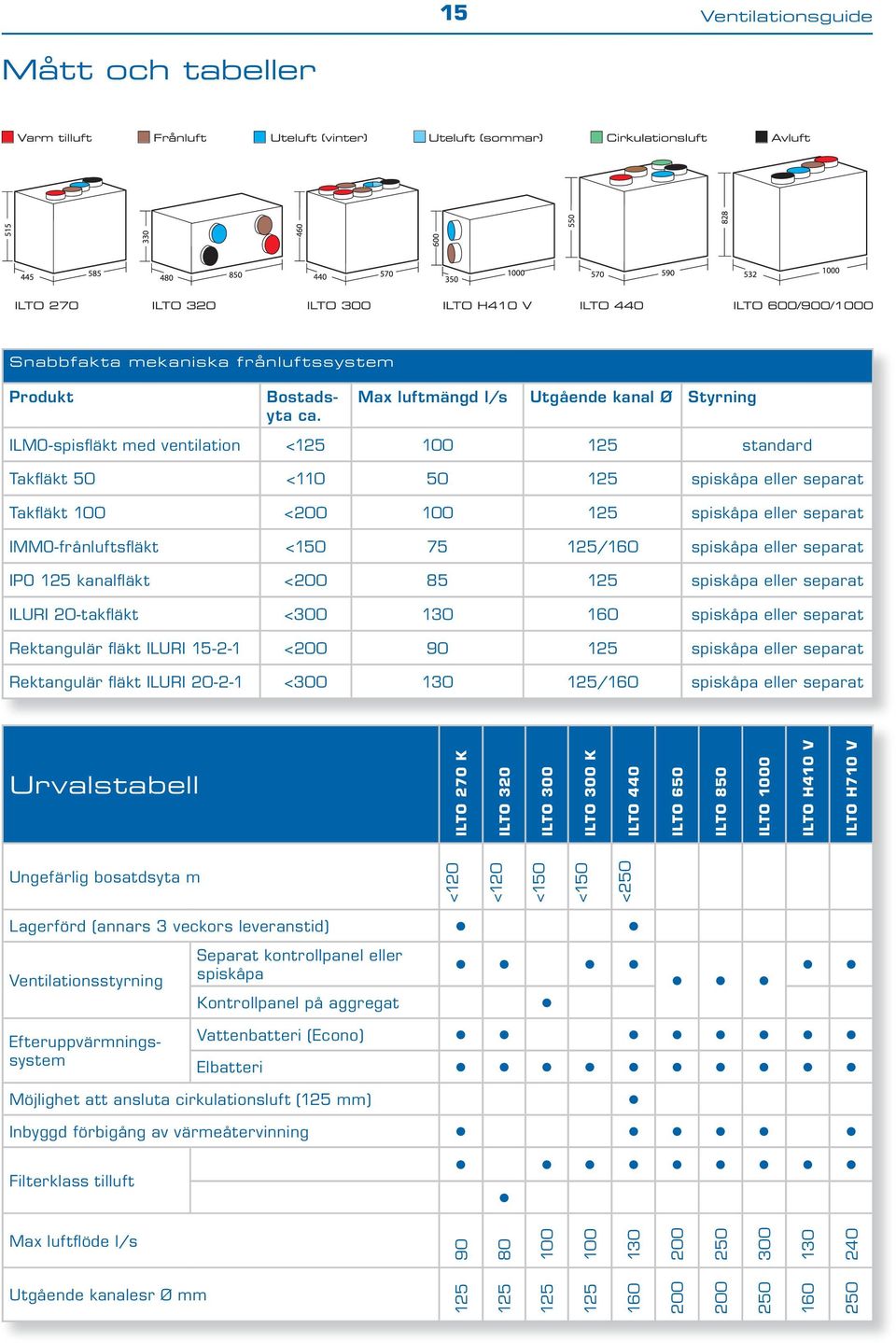 IMMO-frånluftsfl äkt <150 75 125/160 spiskåpa eller separat IPO 125 kanalfl äkt <200 85 125 spiskåpa eller separat ILURI 20-takfl äkt <300 130 160 spiskåpa eller separat Rektangulär fl äkt ILURI