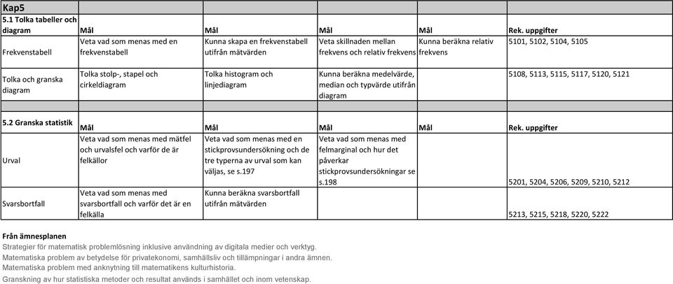 5101, 5102, 5104, 5105 Tolka och granska diagram Tolka stolp-, stapel och cirkeldiagram Tolka histogram och linjediagram Kunna beräkna medelvärde, median och typvärde utifrån diagram 5108, 5113,