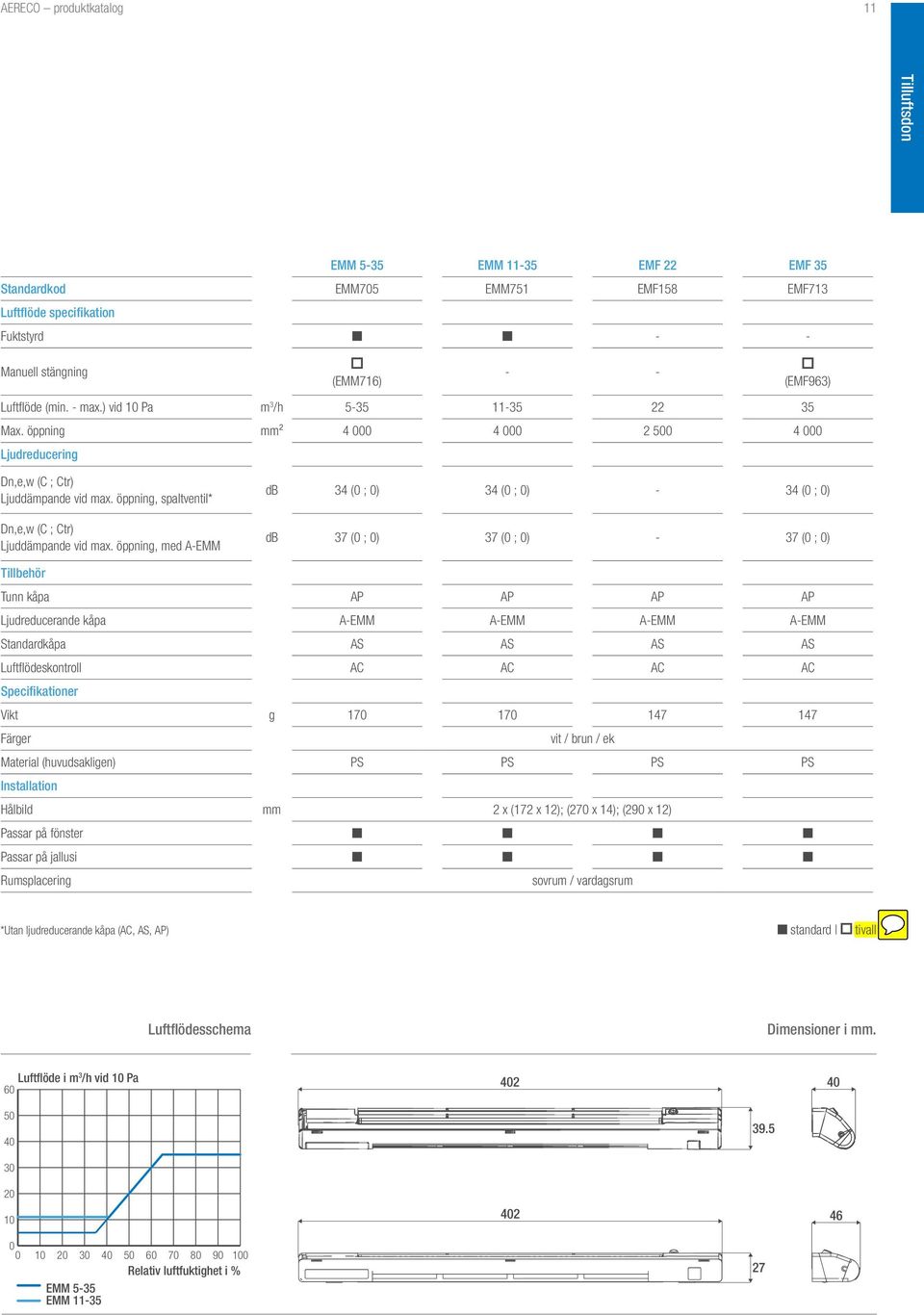 öppning, med A-EMM db 34 ( ; ) 34 ( ; ) - 34 ( ; ) db 37 ( ; ) 37 ( ; ) - 37 ( ; ) Tillbehör Tunn kåpa AP AP AP AP Ljudreducerande kåpa A-EMM A-EMM A-EMM A-EMM Standardkåpa AS AS AS AS