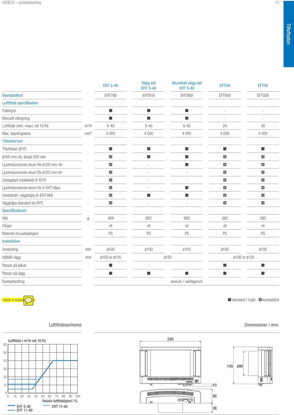 öppningsarea mm² 4 4 4 4 4 Tillbehör/set Tilluftsdon (EHT) ø1 mm rör, längd 35 mm Ljudreducerande skum för ø1 mm rör - Ljudreducerande skum för ø125 mm rör - - Löstagbart insektsnät (F-EHT) - -