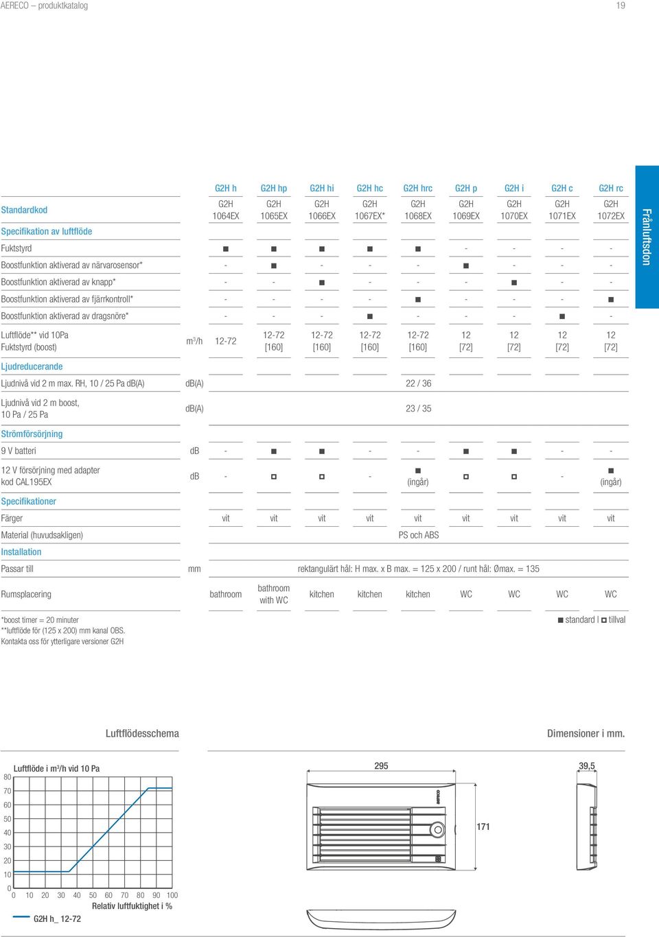 Boostfunktion aktiverad av dragsnöre* - - - - - - - G2H 172EX Frånluftsdon Luftflöde** vid 1Pa Fuktstyrd (boost) m 3 /h 12-72 12-72 [16] 12-72 [16] 12-72 [16] 12-72 [16] 12 [72] 12 [72] 12 [72] 12
