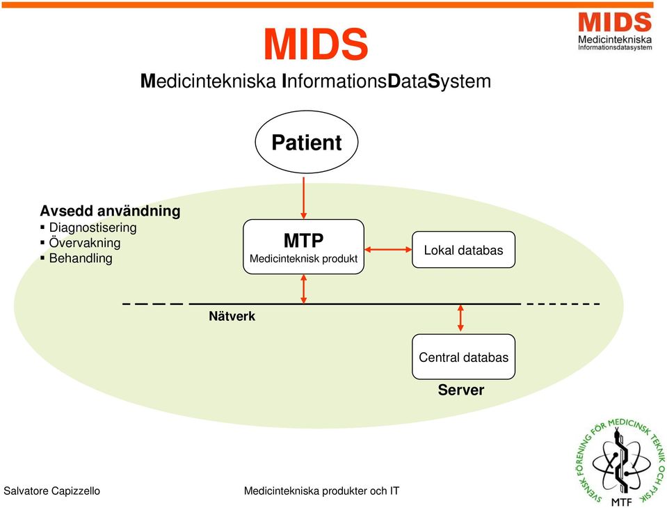 Övervakning Behandling MTP Medicinteknisk