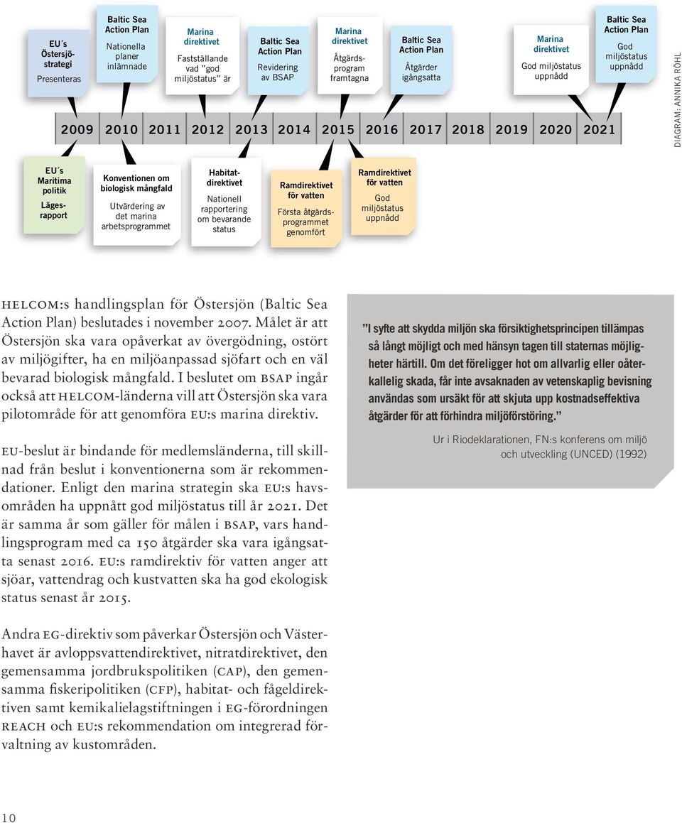 God miljöstatus uppnådd diagram: annika röhl EU s Maritima politik Habitatdirektivet Lägesrapport Konventionen om biologisk mångfald Utvärdering av det marina arbetsprogrammet Nationell rapportering