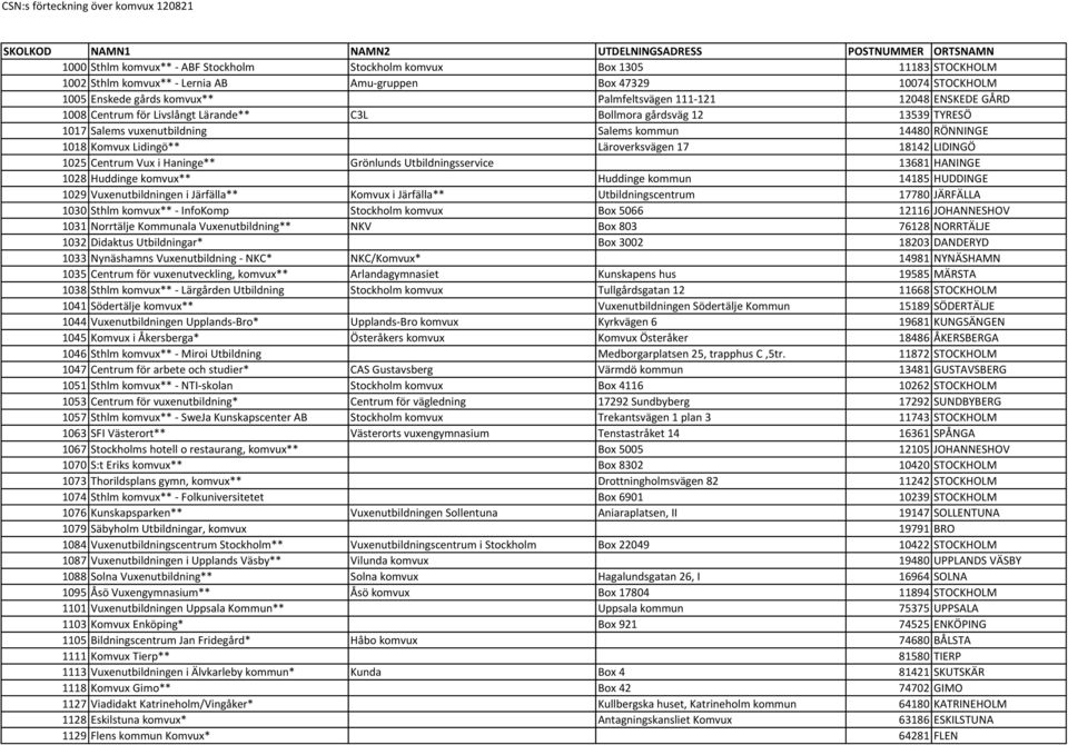 14480 RÖNNINGE 1018 Komvux Lidingö** Läroverksvägen 17 18142 LIDINGÖ 1025 Centrum Vux i Haninge** Grönlunds Utbildningsservice 13681 HANINGE 1028 Huddinge komvux** Huddinge kommun 14185 HUDDINGE 1029