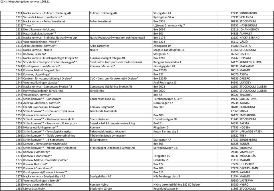 ÄLMHULT 1232 Nacka komvux - Praktiska Nacka Gymn Vux Nacka Praktiska Gymnasium och Vuxenutbil Box 1174 13127 NACKA STRAND 1233 Vuxenutbildningen i Växjö** Box 1222 35112 VÄXJÖ 1235 Allbo Lärcenter,