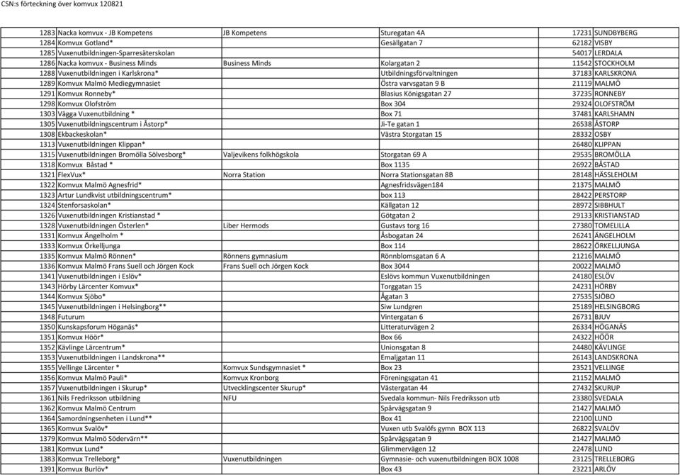 MALMÖ 1291 Komvux Ronneby* Blasius Königsgatan 27 37235 RONNEBY 1298 Komvux Olofström Box 304 29324 OLOFSTRÖM 1303 Vägga Vuxenutbildning * Box 71 37481 KARLSHAMN 1305 Vuxenutbildningscentrum i