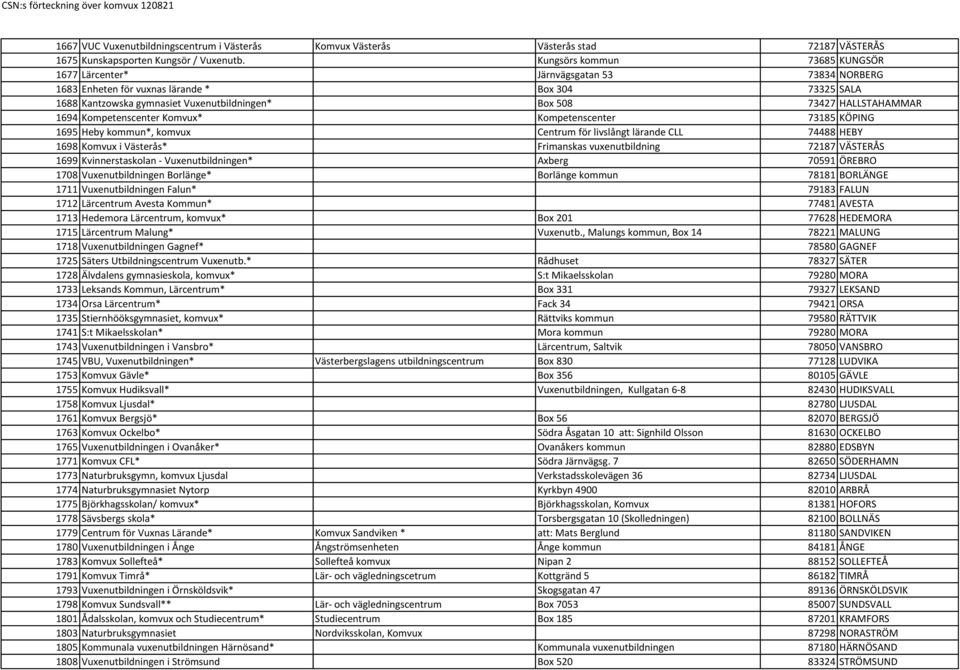 HALLSTAHAMMAR 1694 Kompetenscenter Komvux* Kompetenscenter 73185 KÖPING 1695 Heby kommun*, komvux Centrum för livslångt lärande CLL 74488 HEBY 1698 Komvux i Västerås* Frimanskas vuxenutbildning 72187