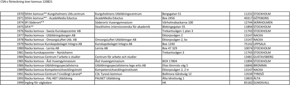 Vårholmabackarna 100 12744 SKÄRHOLMEN 1975 SIFA** Stockholms intensivsvenska för akademik Blekingegatan 55 11894 STOCKHOLM 1976 Nacka komvux - SweJa Kunskapscenter AB Trekantsvägen 1 plan 3 11743