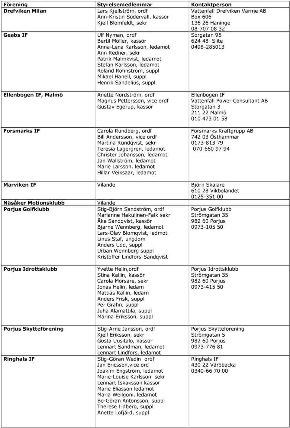 0498-285013 Ellenbogen IF, Malmö Forsmarks IF Anette Nordström, ordf Magnus Pettersson, vice ordf Gustav Egerup, kassör Carola Rundberg, ordf Bill Andersson, vice ordf Martina Rundqvist, sekr Teresia