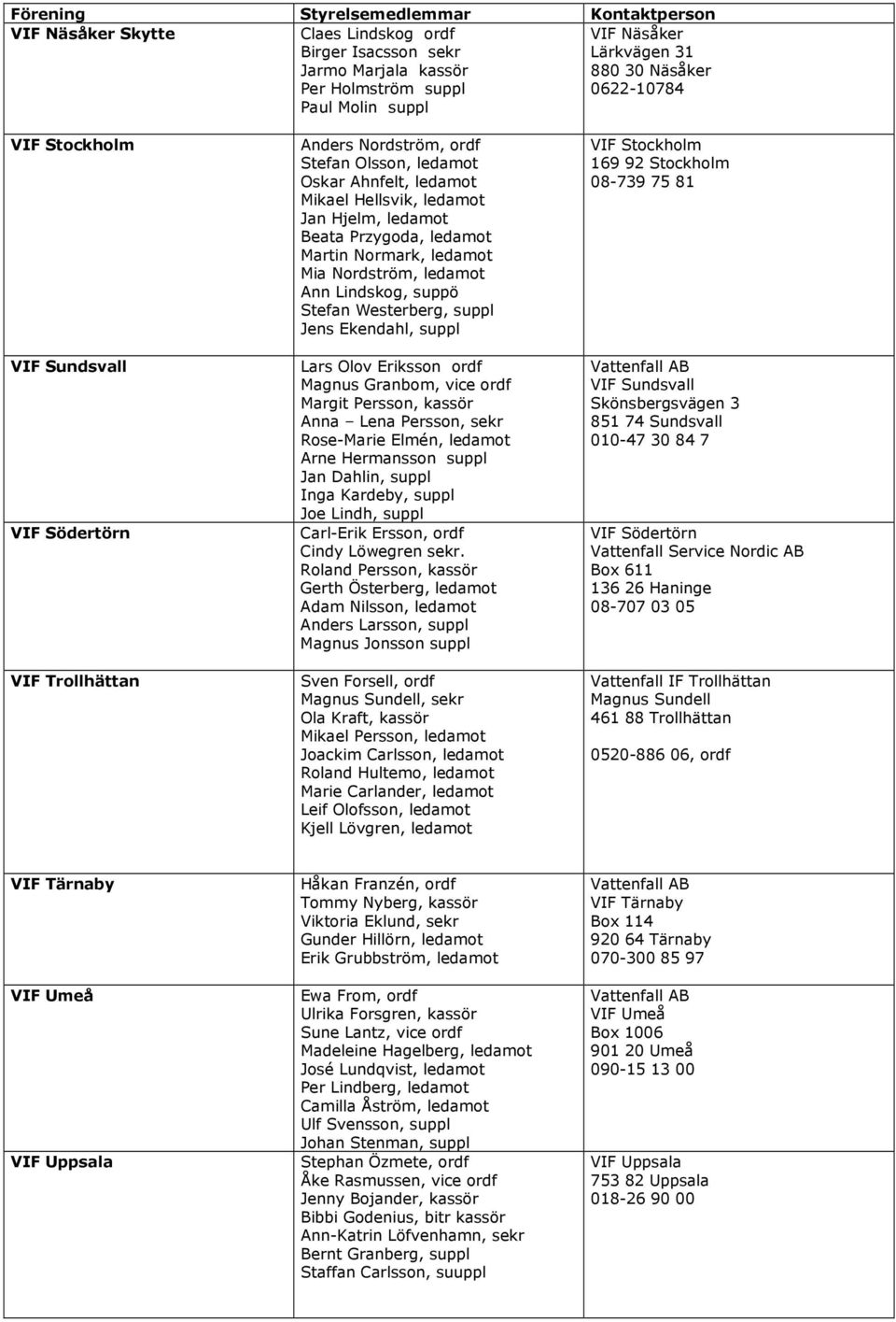 Nordström, ledamot Ann Lindskog, suppö Stefan Westerberg, suppl Jens Ekendahl, suppl Lars Olov Eriksson ordf Magnus Granbom, vice ordf Margit Persson, kassör Anna Lena Persson, sekr Rose-Marie Elmén,