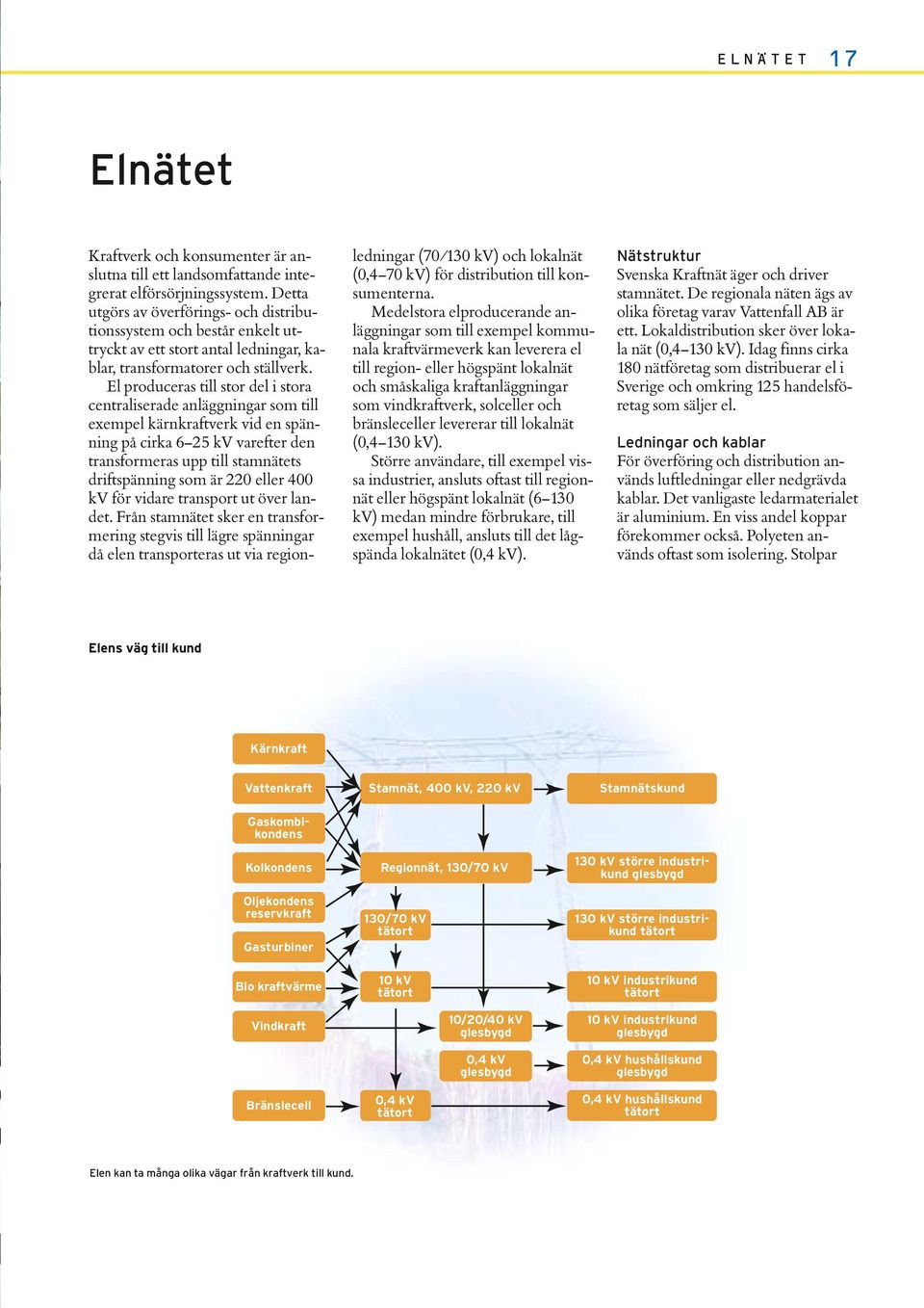 El produceras till stor del i stora centraliserade anläggningar som till exempel kärnkraftverk vid en spänning på cirka 6 25 kv varefter den transformeras upp till stamnätets driftspänning som är 220