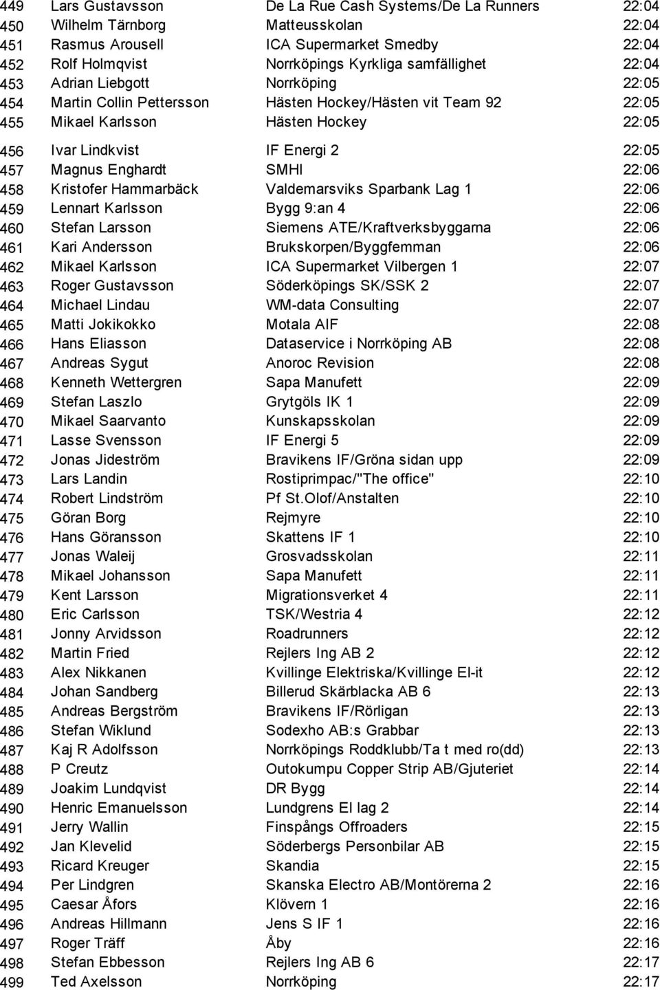 22:05 457 Magnus Enghardt SMHI 22:06 458 Kristofer Hammarbäck Valdemarsviks Sparbank Lag 1 22:06 459 Lennart Karlsson Bygg 9:an 4 22:06 460 Stefan Larsson Siemens ATE/Kraftverksbyggarna 22:06 461