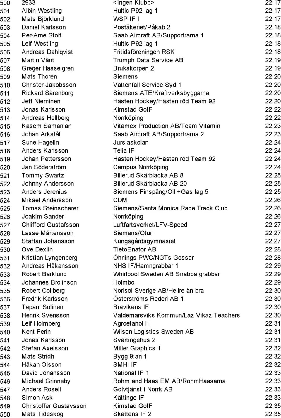 Thorén Siemens 22:20 510 Christer Jakobsson Vattenfall Service Syd 1 22:20 511 Rickard Särenborg Siemens ATE/Kraftverksbyggarna 22:20 512 Jeff Nieminen Hästen Hockey/Hästen röd Team 92 22:20 513