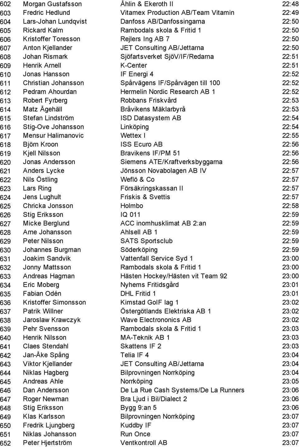 22:51 610 Jonas Hansson IF Energi 4 22:52 611 Christian Johansson Spårvägens IF/Spårvägen till 100 22:52 612 Pedram Ahourdan Hermelin Nordic Research AB 1 22:52 613 Robert Fyrberg Robbans Friskvård