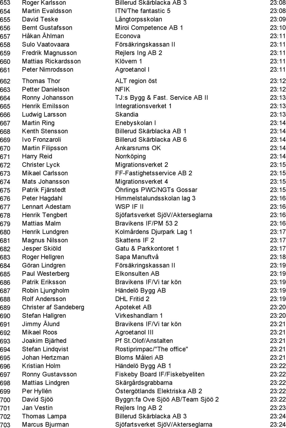 Thomas Thor ALT region öst 23:12 663 Petter Danielson NFIK 23:12 664 Ronny Johansson TJ:s Bygg & Fast.