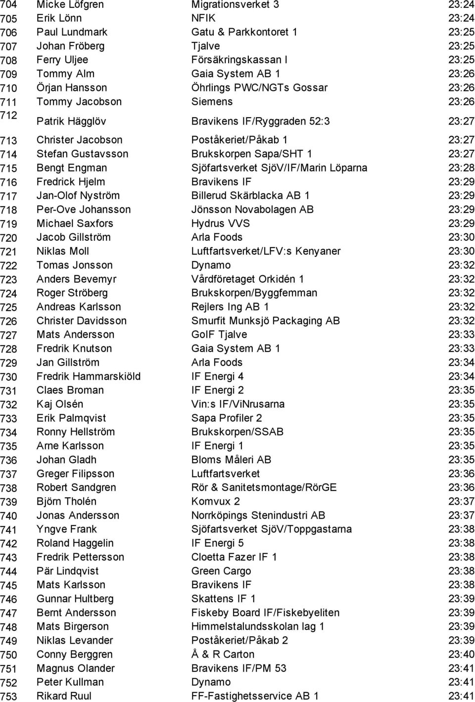 Poståkeriet/Påkab 1 23:27 714 Stefan Gustavsson Brukskorpen Sapa/SHT 1 23:27 715 Bengt Engman Sjöfartsverket SjöV/IF/Marin Löparna 23:28 716 Fredrick Hjelm Bravikens IF 23:29 717 Jan Olof Nyström