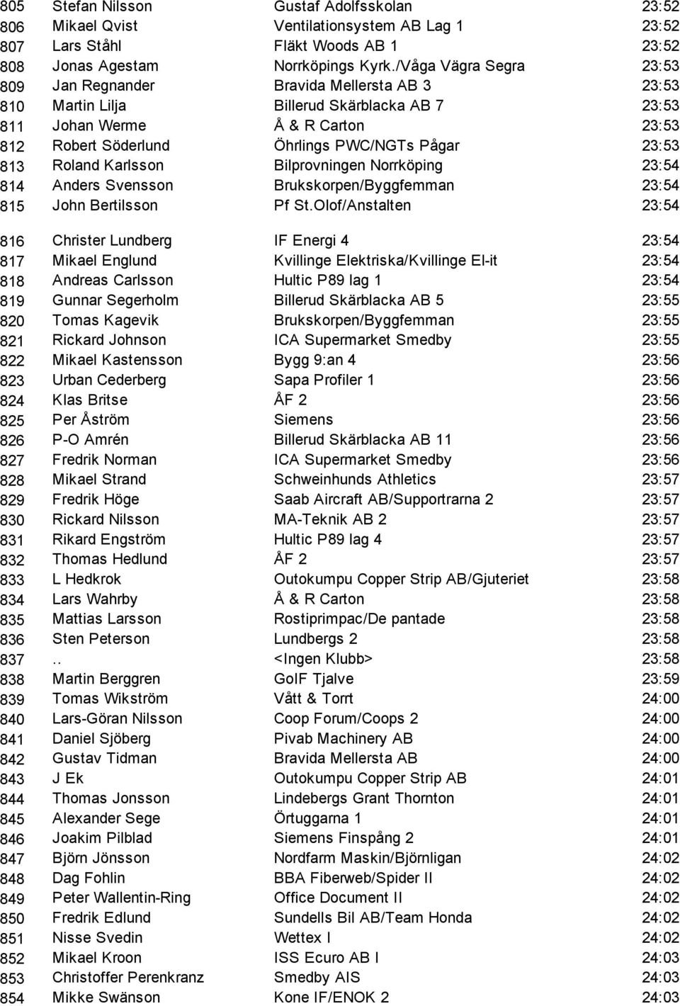 23:53 813 Roland Karlsson Bilprovningen Norrköping 23:54 814 Anders Svensson Brukskorpen/Byggfemman 23:54 815 John Bertilsson Pf St.