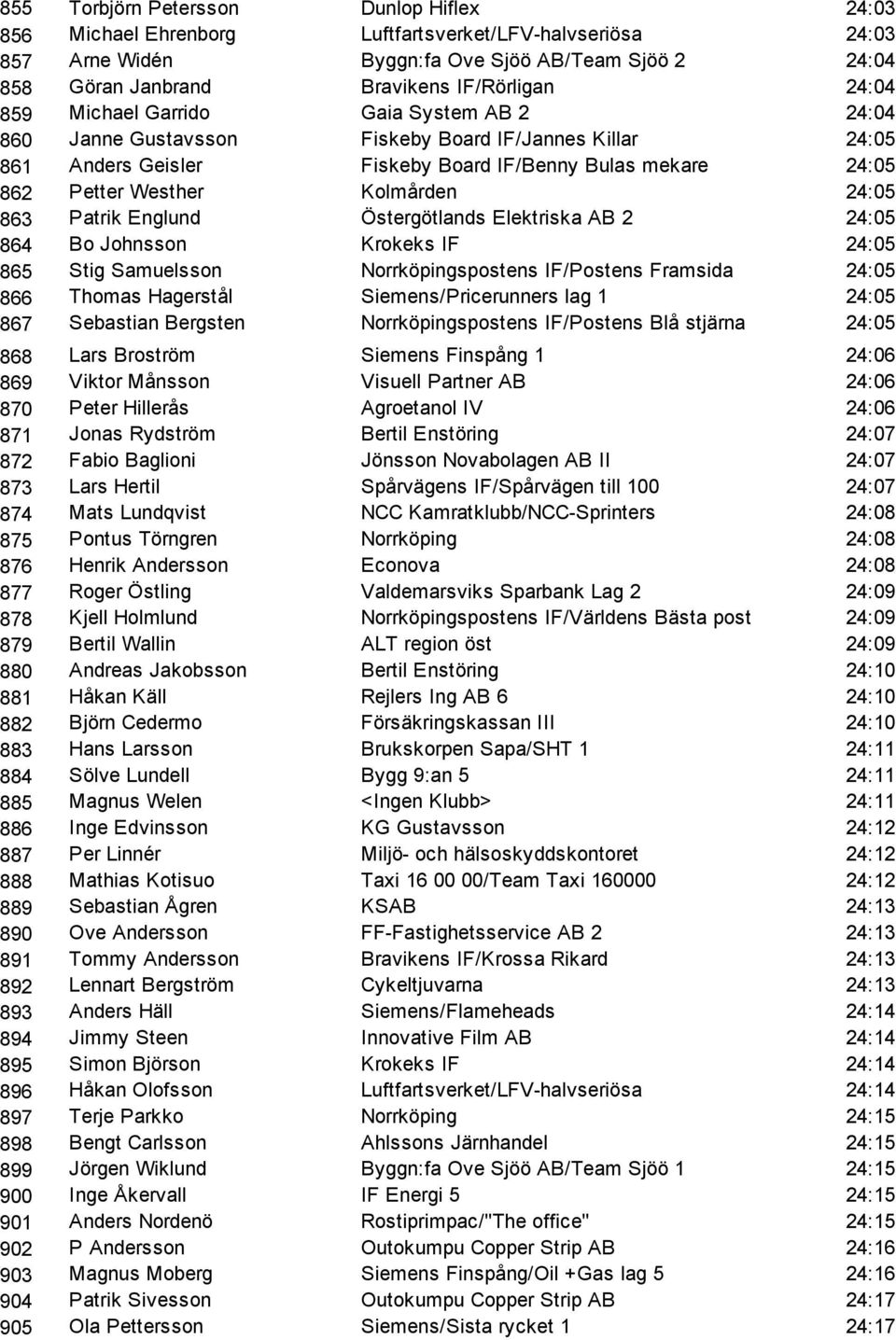 24:05 863 Patrik Englund Östergötlands Elektriska AB 2 24:05 864 Bo Johnsson Krokeks IF 24:05 865 Stig Samuelsson Norrköpingspostens IF/Postens Framsida 24:05 866 Thomas Hagerstål