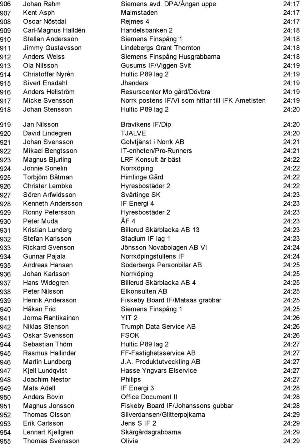 Lindebergs Grant Thornton 24:18 912 Anders Weiss Siemens Finspång Husgrabbarna 24:18 913 Ola Nilsson Gusums IF/Viggen Svit 24:19 914 Christoffer Nyrén Hultic P89 lag 2 24:19 915 Sivert Ensdahl