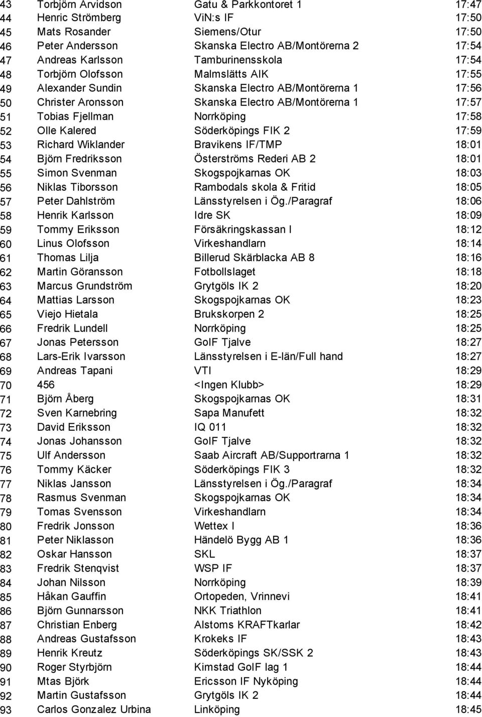 Fjellman Norrköping 17:58 52 Olle Kalered Söderköpings FIK 2 17:59 53 Richard Wiklander Bravikens IF/TMP 18:01 54 Björn Fredriksson Österströms Rederi AB 2 18:01 55 Simon Svenman Skogspojkarnas OK