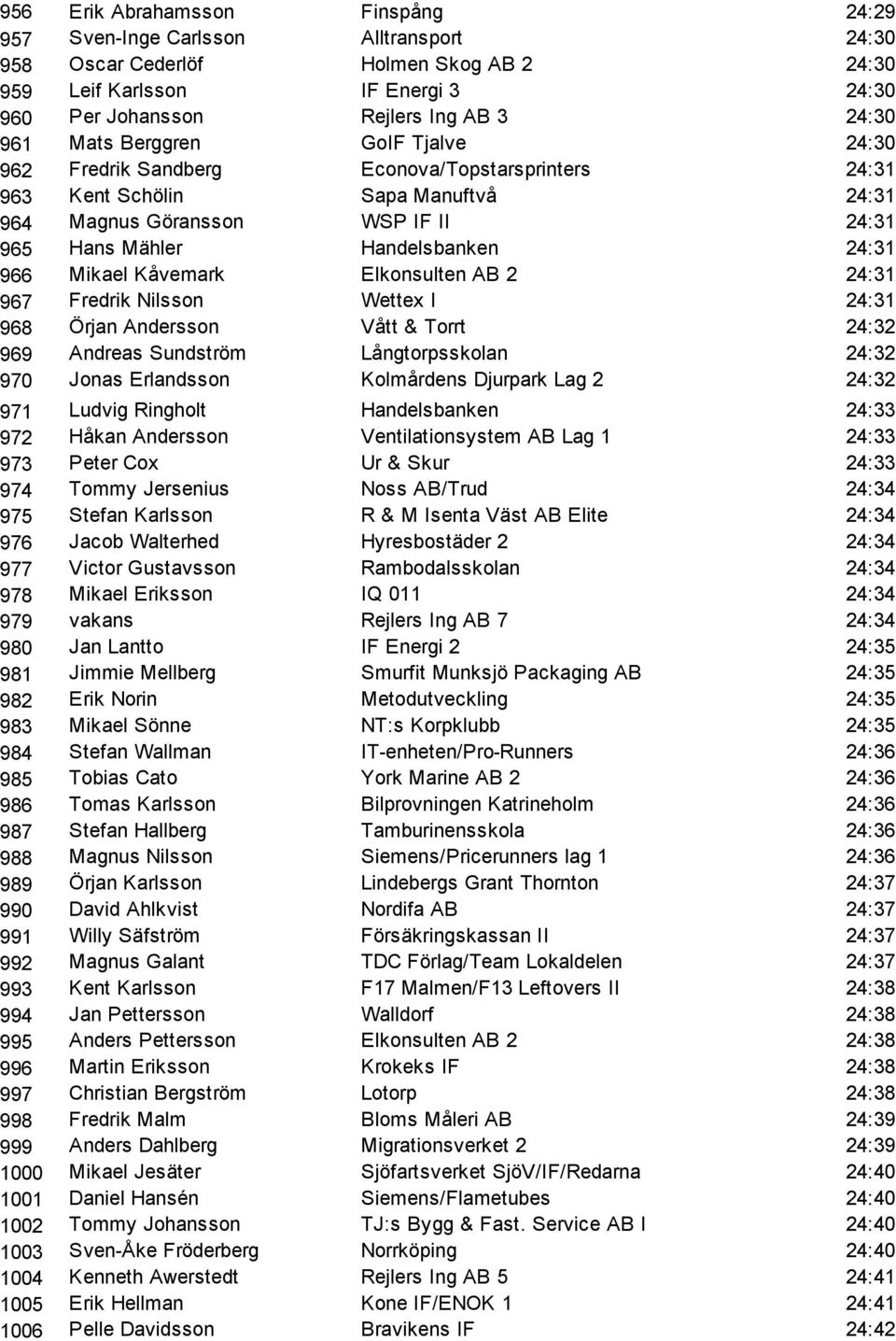 966 Mikael Kåvemark Elkonsulten AB 2 24:31 967 Fredrik Nilsson Wettex I 24:31 968 Örjan Andersson Vått & Torrt 24:32 969 Andreas Sundström Långtorpsskolan 24:32 970 Jonas Erlandsson Kolmårdens