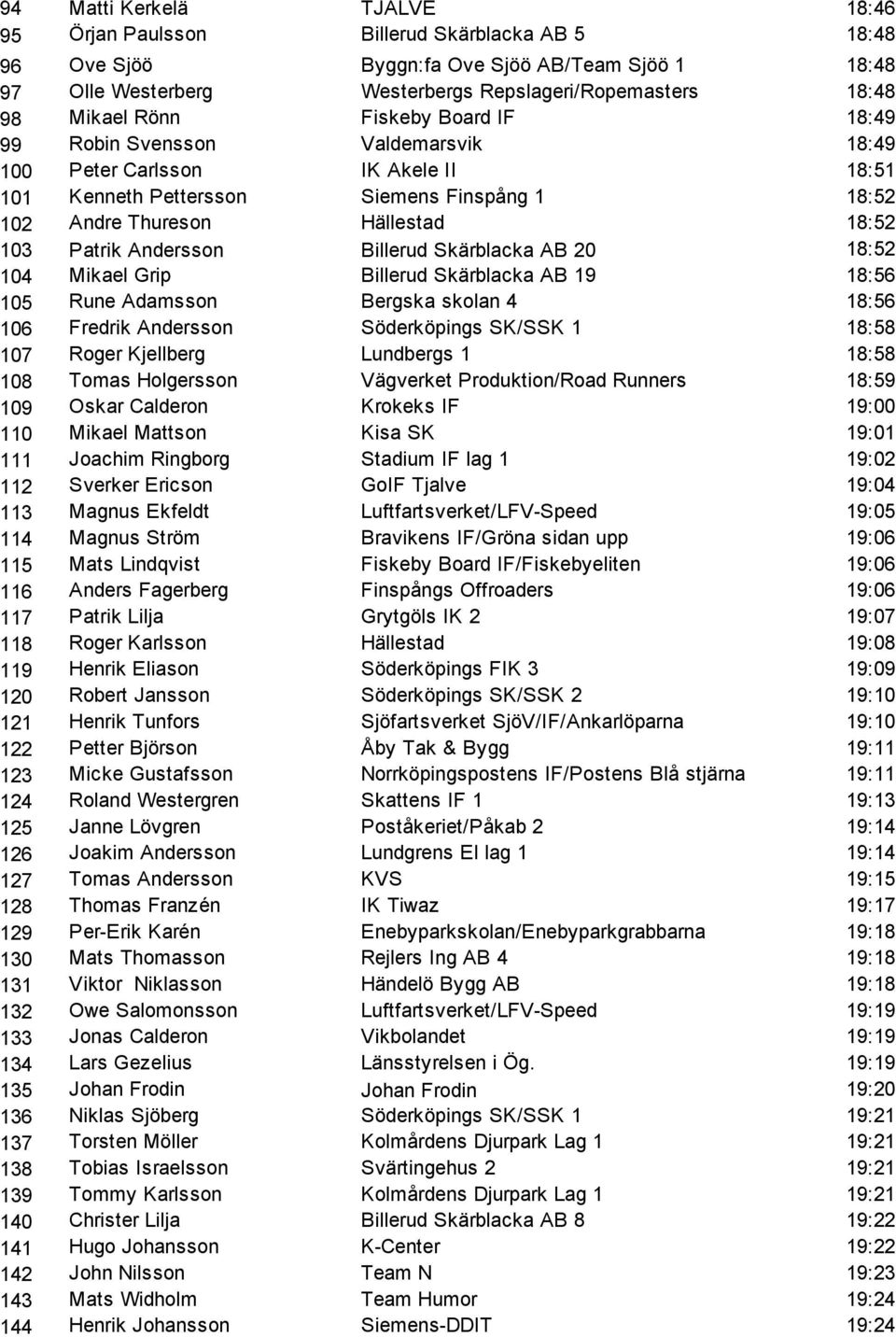 Andersson Billerud Skärblacka AB 20 18:52 104 Mikael Grip Billerud Skärblacka AB 19 18:56 105 Rune Adamsson Bergska skolan 4 18:56 106 Fredrik Andersson Söderköpings SK/SSK 1 18:58 107 Roger