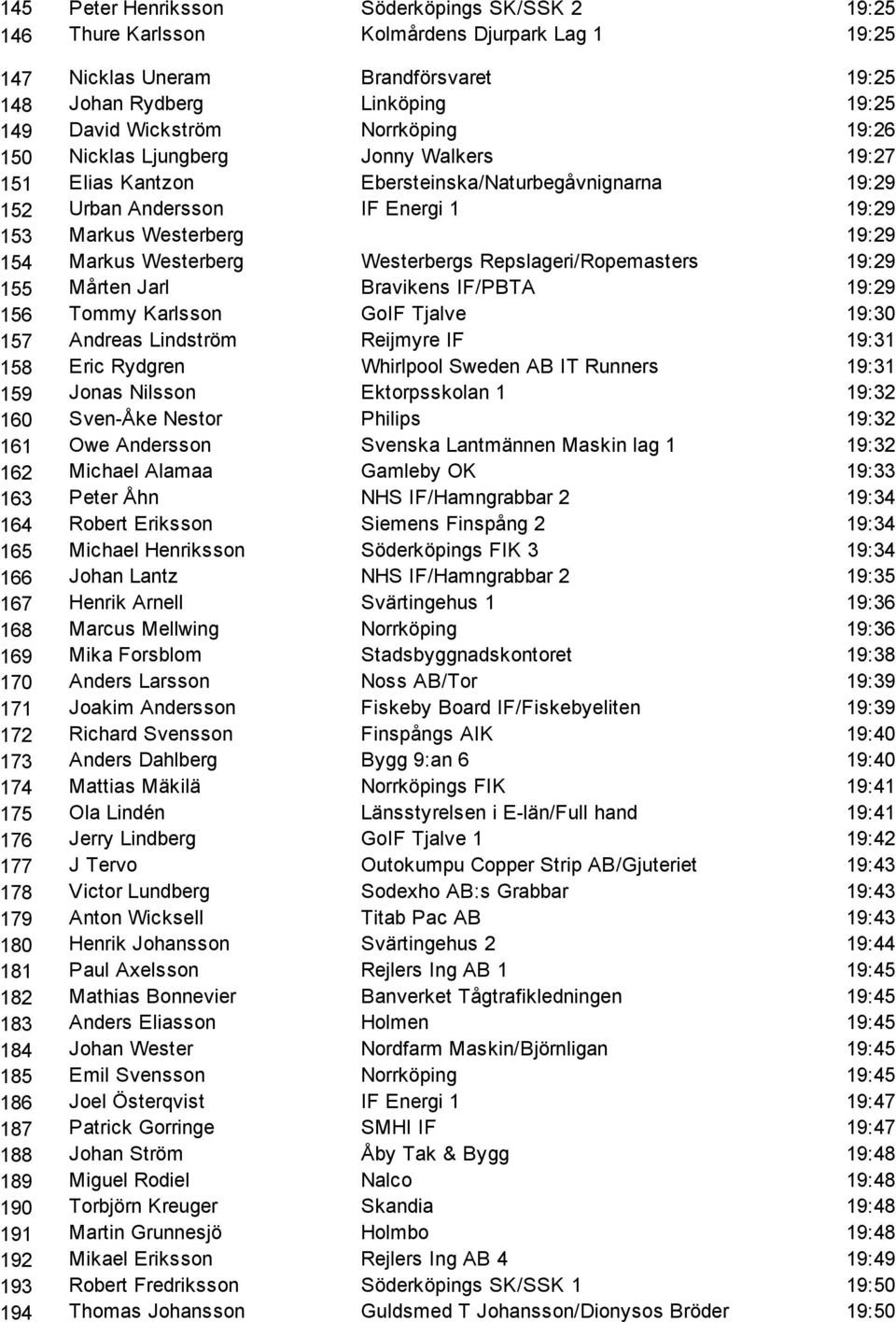 Westerberg Westerbergs Repslageri/Ropemasters 19:29 155 Mårten Jarl Bravikens IF/PBTA 19:29 156 Tommy Karlsson GoIF Tjalve 19:30 157 Andreas Lindström Reijmyre IF 19:31 158 Eric Rydgren Whirlpool