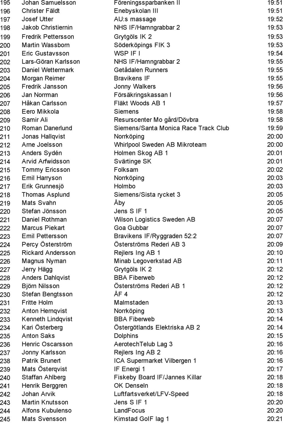 204 Morgan Reimer Bravikens IF 19:55 205 Fredrik Jansson Jonny Walkers 19:56 206 Jan Norrman Försäkringskassan I 19:56 207 Håkan Carlsson Fläkt Woods AB 1 19:57 208 Eero Mikkola Siemens 19:58 209