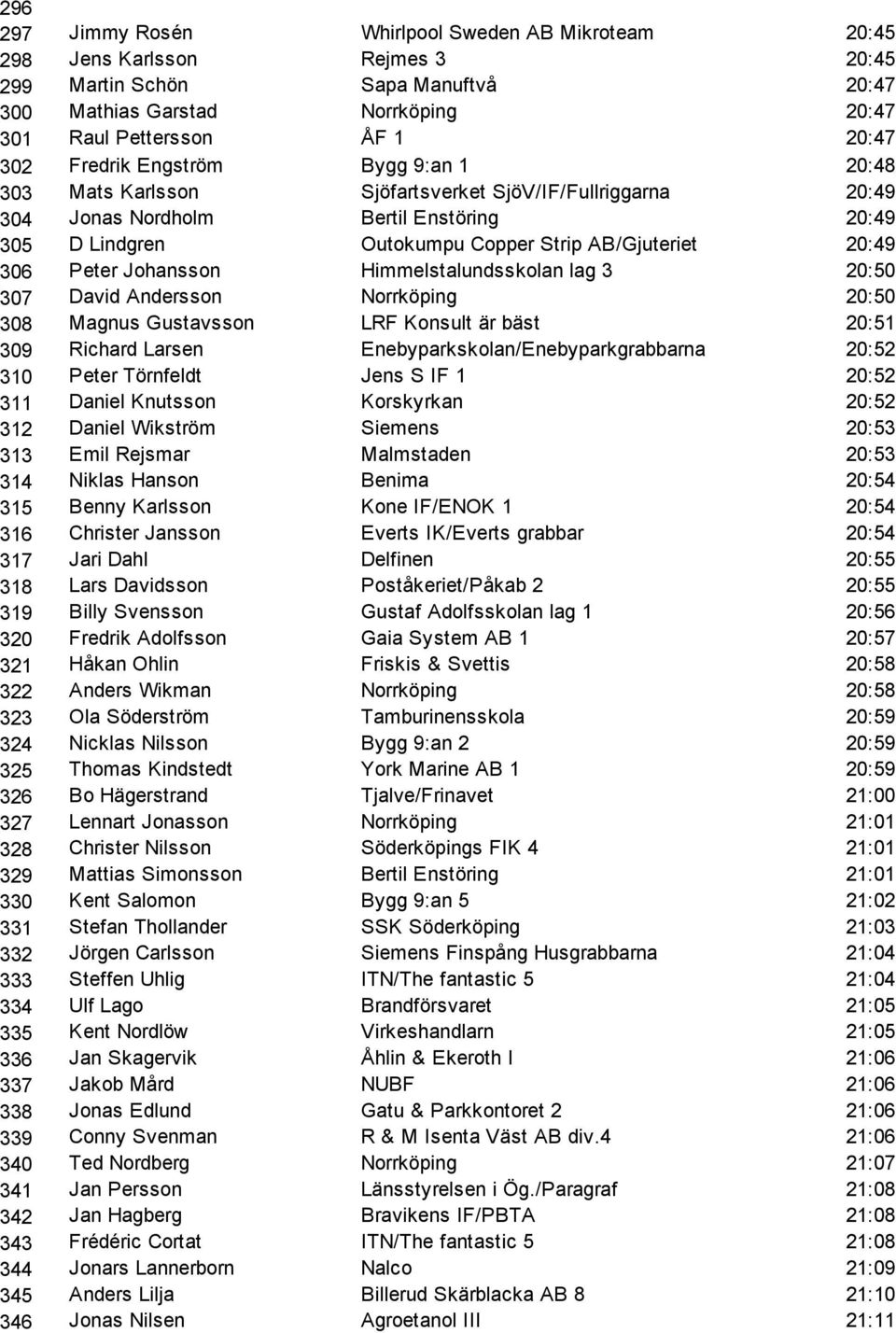 Peter Johansson Himmelstalundsskolan lag 3 20:50 307 David Andersson Norrköping 20:50 308 Magnus Gustavsson LRF Konsult är bäst 20:51 309 Richard Larsen Enebyparkskolan/Enebyparkgrabbarna 20:52 310