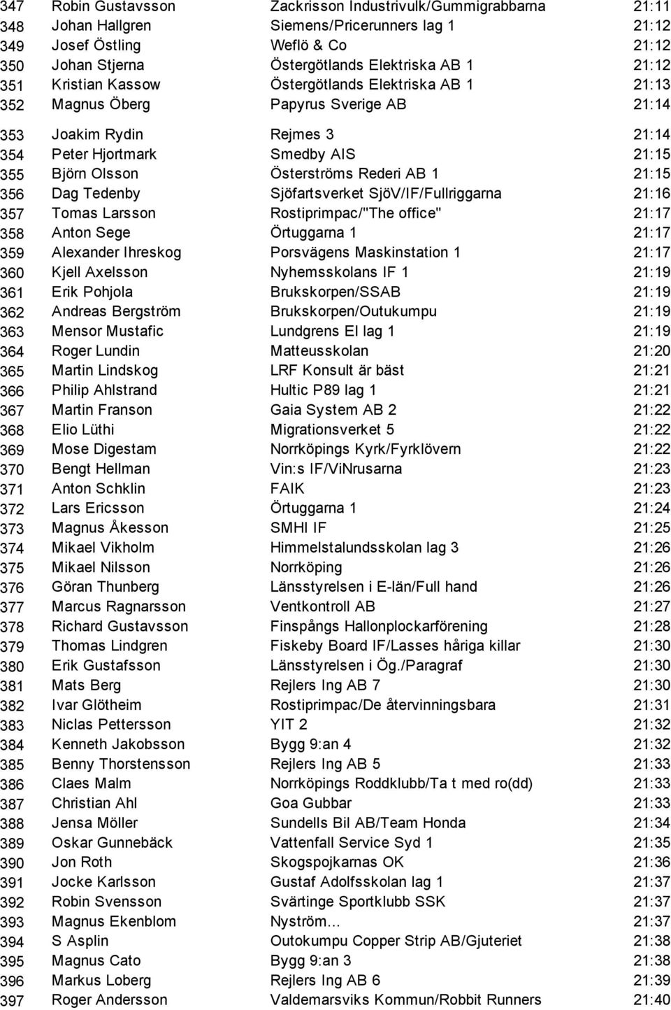 Österströms Rederi AB 1 21:15 356 Dag Tedenby Sjöfartsverket SjöV/IF/Fullriggarna 21:16 357 Tomas Larsson Rostiprimpac/"The office" 21:17 358 Anton Sege Örtuggarna 1 21:17 359 Alexander Ihreskog