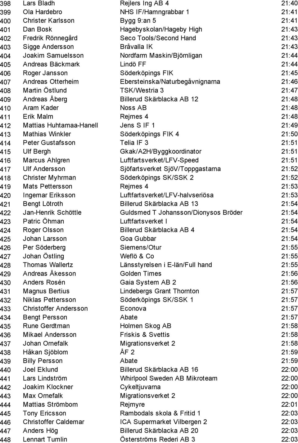 Andreas Otterheim Ebersteinska/Naturbegåvnignarna 21:46 408 Martin Östlund TSK/Westria 3 21:47 409 Andreas Åberg Billerud Skärblacka AB 12 21:48 410 Aram Kader Noss AB 21:48 411 Erik Malm Rejmes 4