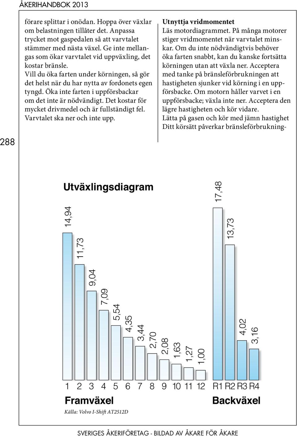 Öka inte farten i uppförsbackar om det inte är nödvändigt. Det kostar för mycket drivmedel och är fullständigt fel. Varvtalet ska ner och inte upp. Utnyttja vridmomentet Läs motordiagrammet.