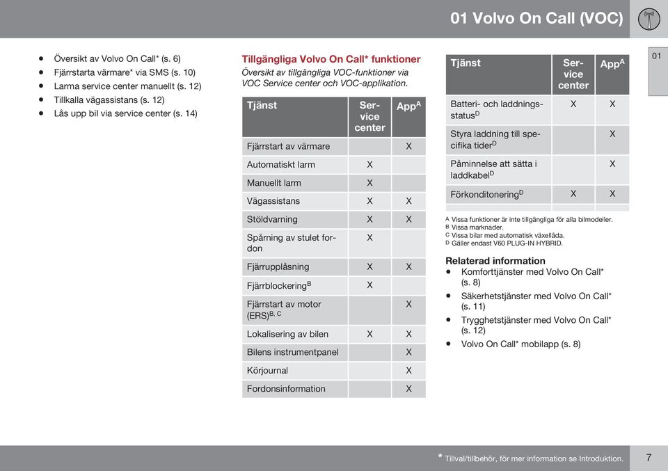 Tjänst Fjärrstart av värmare Service center App A X Tjänst Service center App A Batteri- och laddningsstatus X X D Styra laddning till specifika tider D X Automatiskt larm Manuellt larm Vägassistans