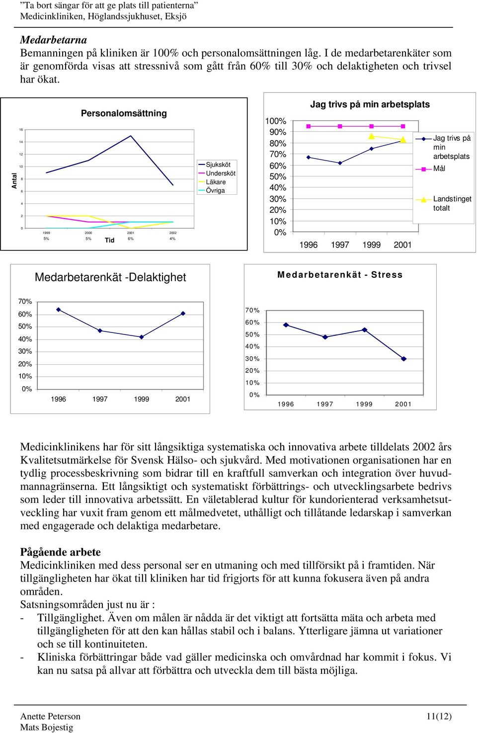 min arbetsplats Mål Landstinget totalt Medarbetarenkät -Delaktighet Medarbetarenkät - Stress 7% 6% 5% 4% 3% 2% 1% % 1996 1997 1999 21 7% 6% 5% 4% 3% 2% 1% % 1996 1997 1999 21 Medicinklinikens har för