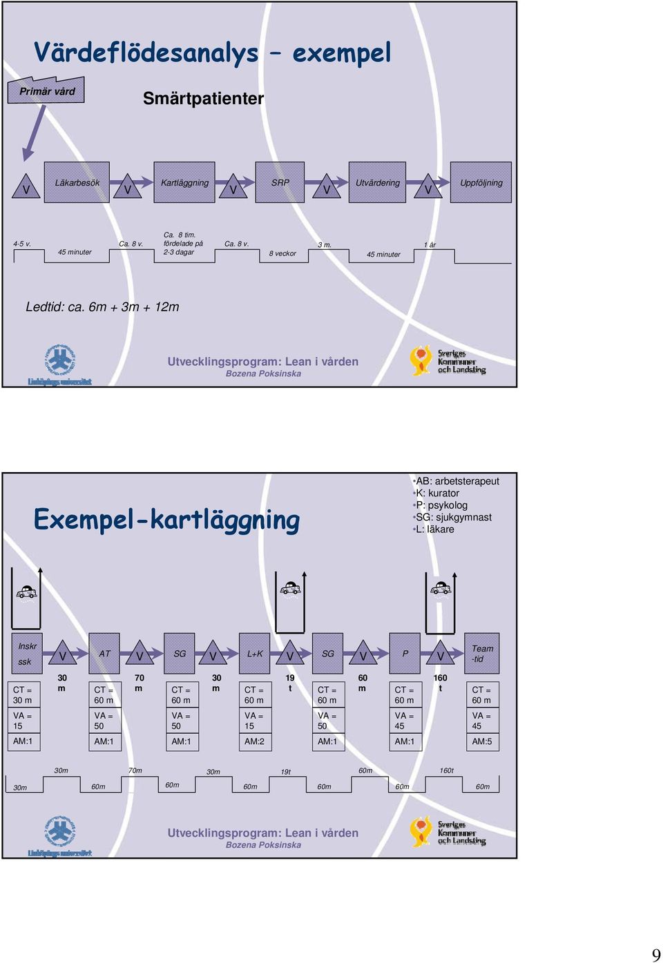 6m + 3m + 12m Exempel-kartläggning AB: arbetsterapeut K: kurator P: psykolog SG: sjukgymnast L: läkare Inskr ssk V V V V V P AT SG L+K SG V Team -tid CT =