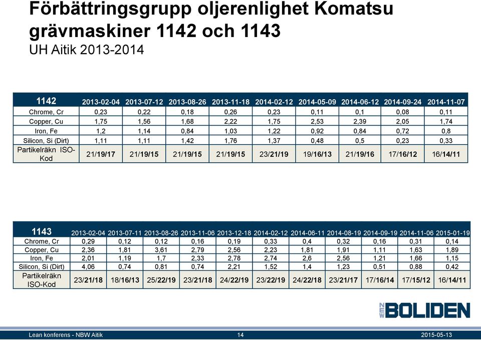 0,48 0,5 0,23 0,33 Partikelräkn ISO- Kod 21/19/17 21/19/15 21/19/15 21/19/15 23/21/19 19/16/13 21/19/16 17/16/12 16/14/11 1143 2013-02-04 2013-07-11 2013-08-26 2013-11-06 2013-12-18 2014-02-12