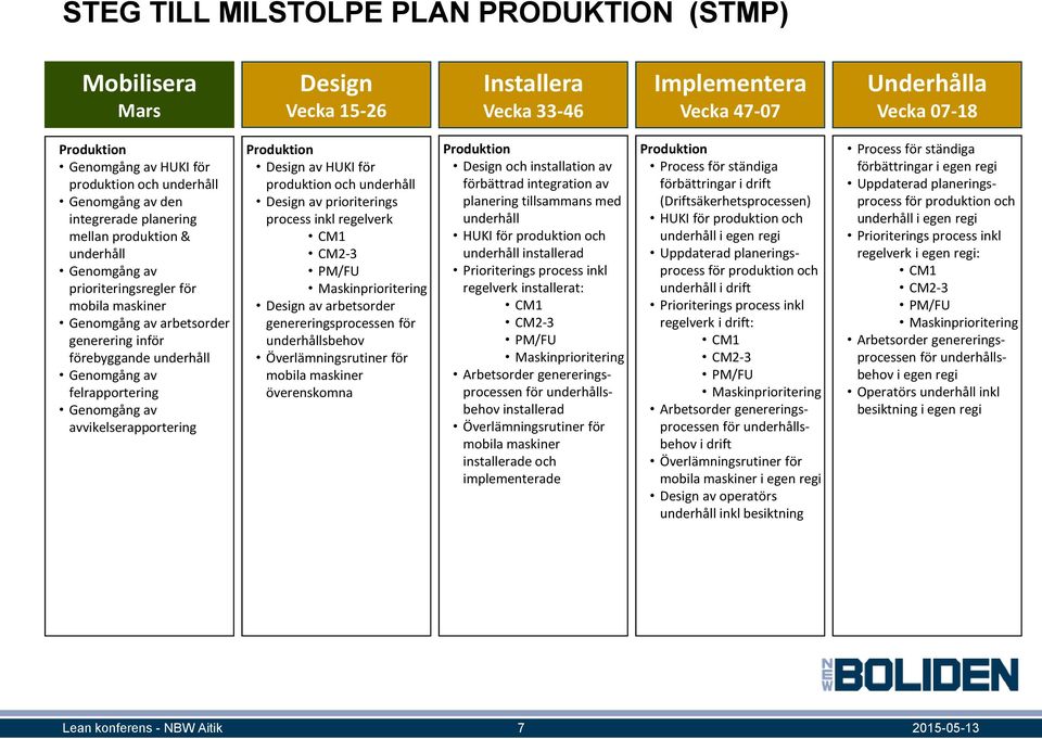 Genomgång av felrapportering Genomgång av avvikelserapportering Produktion Design av HUKI för produktion och underhåll Design av prioriterings process inkl regelverk CM1 CM2-3 PM/FU
