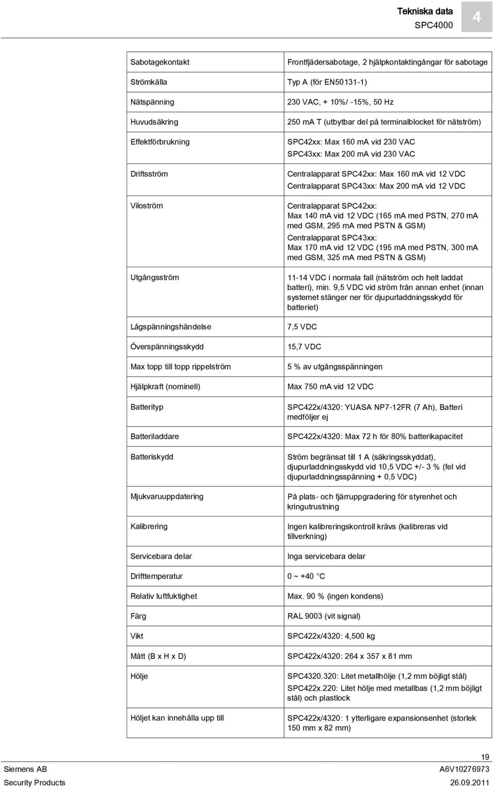 + 10%/ -15%, 50 Hz 250 ma T (utbytbar del på terminalblocket för nätström) SPC42xx: Max 160 ma vid 230 VAC SPC43xx: Max 200 ma vid 230 VAC Centralapparat SPC42xx: Max 160 ma vid 12 VDC Centralapparat